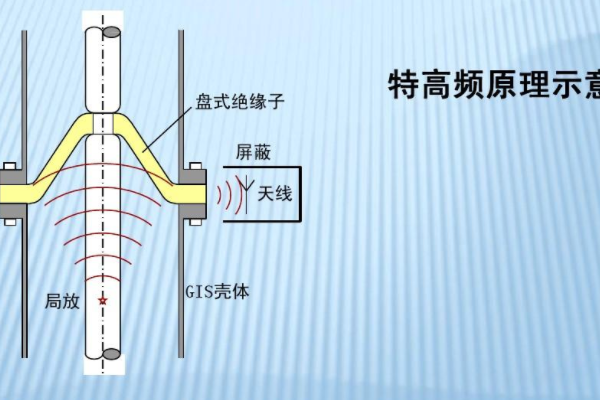 局放50Hz相關(guān)性