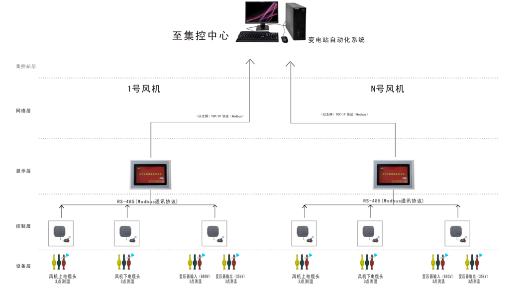 風(fēng)力發(fā)電在線監(jiān)測(cè)拓?fù)鋱D